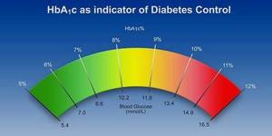 Гликемический гемоглобин: норма при диабете, причины отклонения
