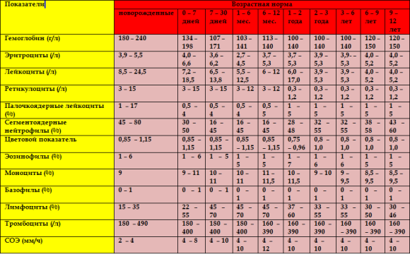 Норма общего анализа крови у детей: таблица, обозначения